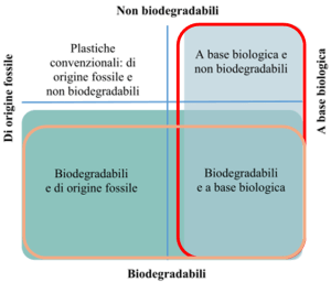 Fig.1 Classificazione delle plastiche in base all’origine e alla proprietà di biodegradabilità. Nel riquadro rosso le bioplastiche biodegradabili.